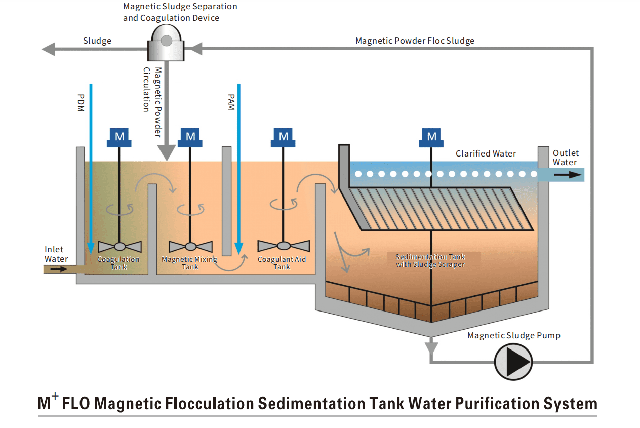 Curated visual reference: Tank Magnetic Water Purification Reference: Chemical Method M Flo Magnetic Flocculation High Efficiency Water
